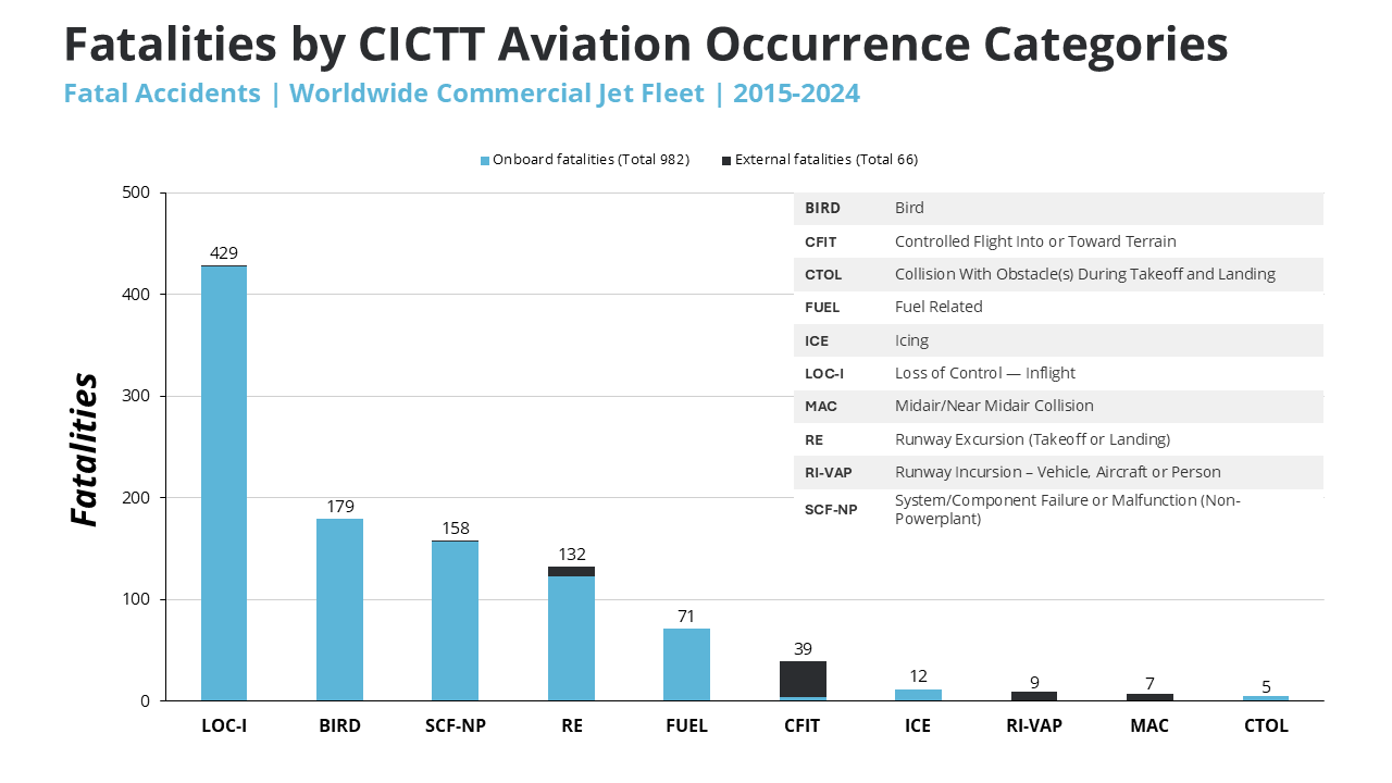2024-LOPCI-CAST-STats